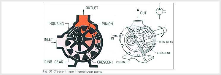 Crescent Type Internal Gear Pump
