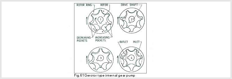 Gerotor type internal gear pump